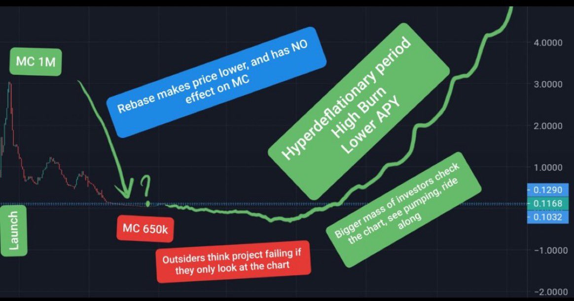 InDefiWeTrustt's tweet photo. 💥 #ES2 #chart summarized with #extrapolating speculation #based on how a #successful #positive #rebase #token #works⚡️ @EversafuV2 https://t.co/nWzhcGsiRd https://t.co/EYFLtcDzEQ