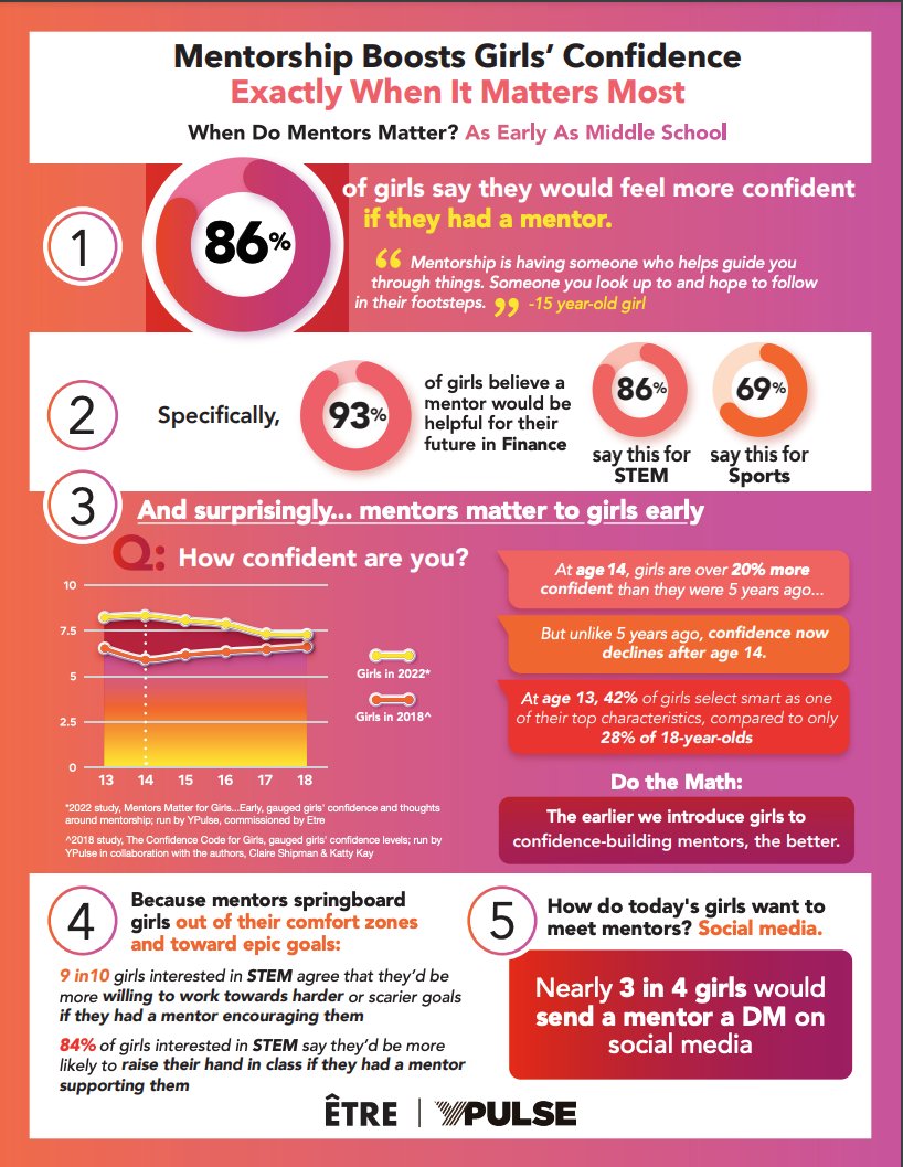 #Mentoring boosts girl's confidence, especially when making those connections at age 13. Social Media is a great connector for #GirlsInSTEM to connect w/ #RoleModels by reaching out through DMs. Thank you @Etregirls for sharing your research. #NationalMentoringMonth