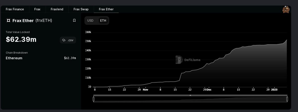 DefiMoon's tweet photo. Fun alpha: $CVX trading 21% under NAV today....Convex is one of the largest veFXS owners via $cvxFXS (6.6m).... @fraxfinance treasury will start distributing the 8% collected tax from frxETH validator rewards to veFXS at some point...

$frxETH 📊📈: https://t.co/i9UVDBxsSh https://t.co/SLAVXiD7lk