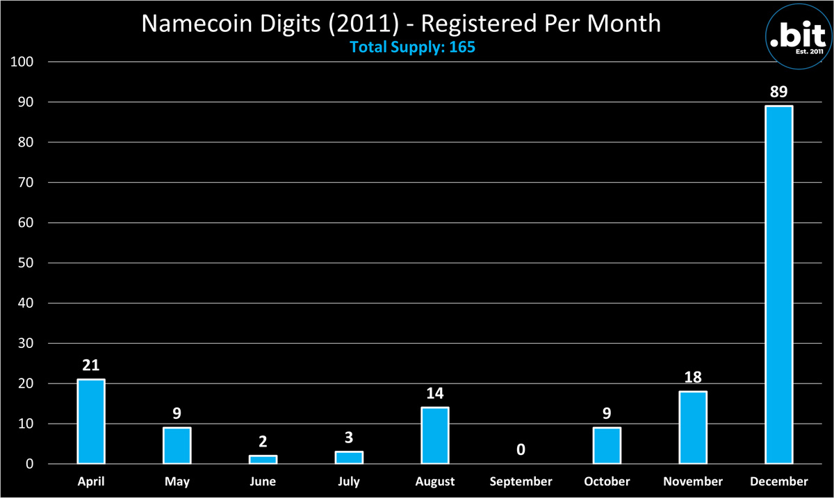 By popular demand, we have now made a Namecoin Digits (2011) Chart! 🙌

These NFTs are presumably the very first Digits on the blockchain!

Total Supply: 165