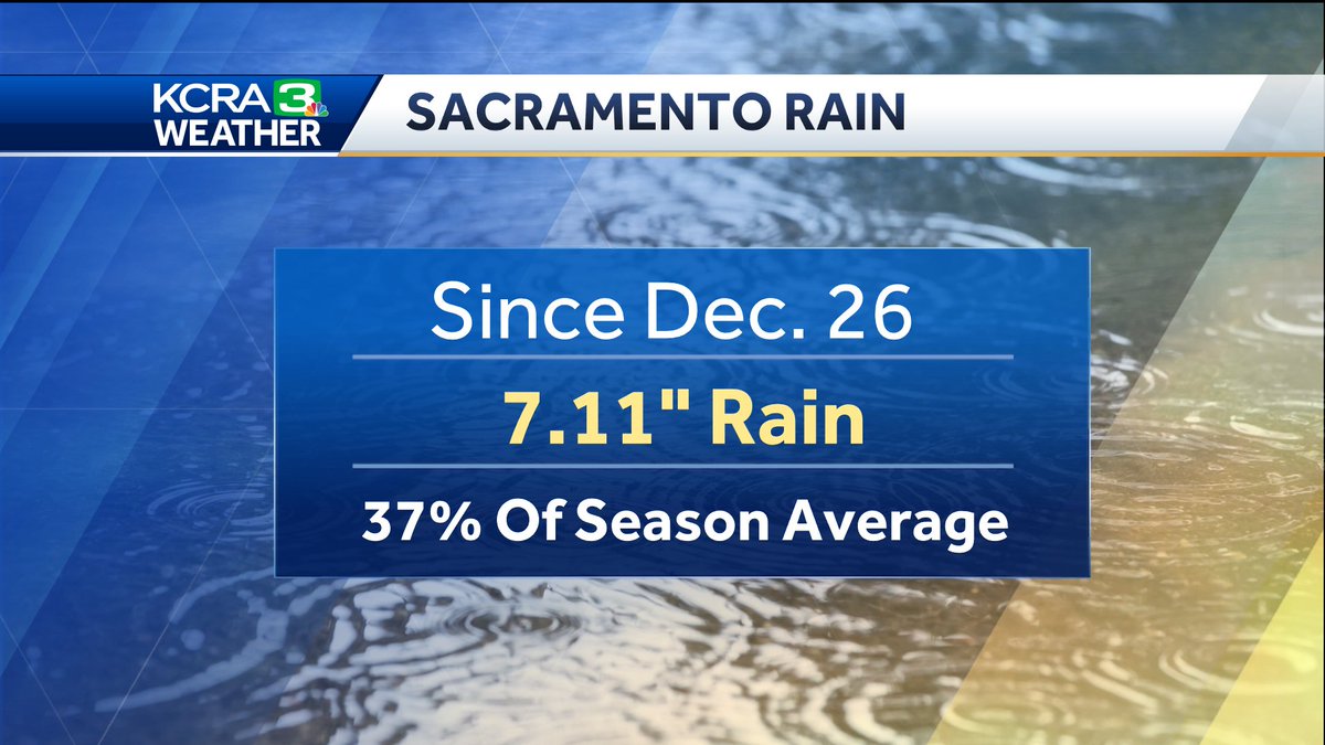 MarkFinanWx's tweet photo. Stat of the day....
Since Dec. 26, Sacramento has picked up 7.11" of rain.
That translates to 37% of our average rain season in just 11 days https://t.co/zHLekBmdJq