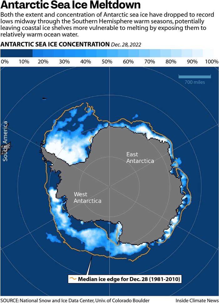 Dramatic Drop in the Extent of Antarctic Sea Ice
with sea ice extent about 270,000 square miles less than the previous low, set in 2018. 
Sea ice helps keep Antarctica’s land-based glaciers and ice sheets from flowing into the ocean to drive sea level rise
insideclimatenews.org/news/06012023/…