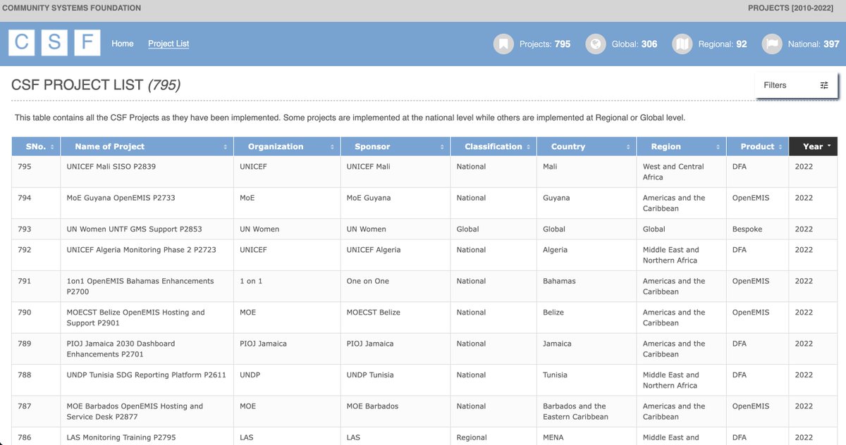 In the past 12 years, CSF and it's partners have delivered on 795 data-driven projects - an average of 66 projects per year.  
Click here to explore our work:  buff.ly/3GNk8kL 

#SDGs #sustainabledevelopment #datafordevelopment