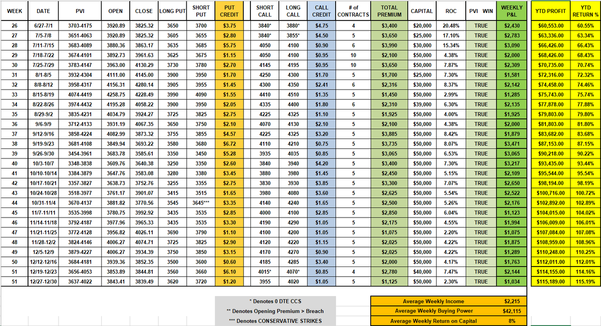 PVI Model $SPX Portfolio +115.19% RETURN for 2022‼️ 
What few others offer:
WE TRAIN⚔️
WE TEACH✍️
WE COACH🎯
WE LEAD BY EXAMPLE🔥
Proprietary trading algos, levels, &amp; systems for any Equity/Forex/Crypto/Bond-worth far more than a monthly fee!
#SPX $SPY $QQQ $AAPL $TSLA $BTC