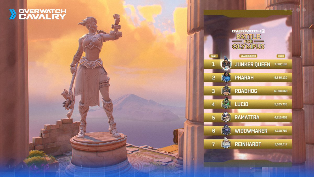The hero with the MOST ELIMINATIONS will get a STATUE on Ilios 🗽

Overwatch revealed the current leaderboard on their Instagram story today, with Junkerqueen in the lead! With two weeks to go, any hero still has a shot at glory 📊