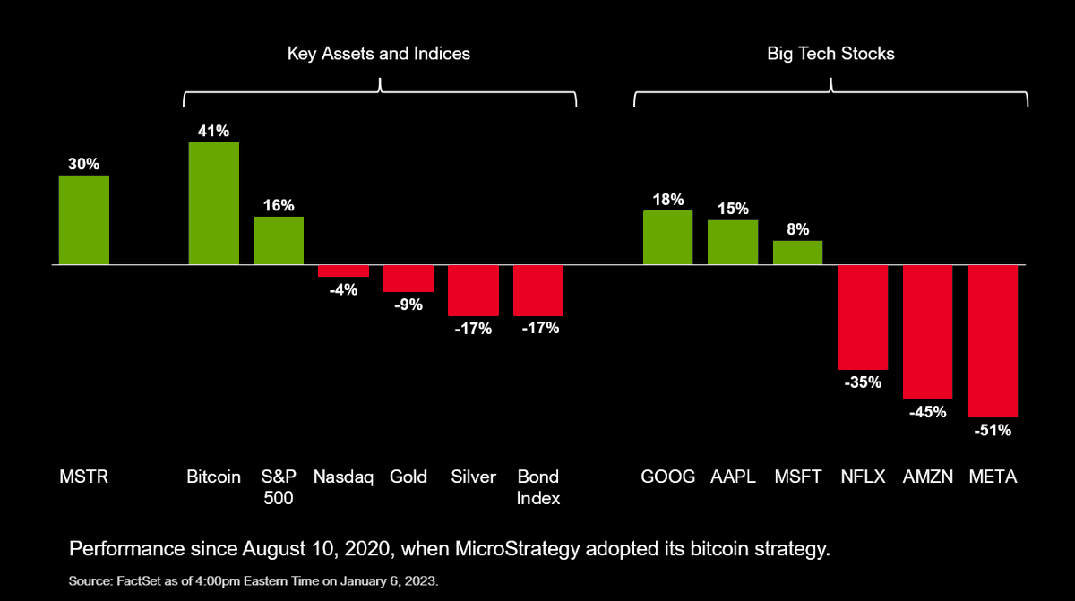 saylor's tweet image. The #Bitcoin Strategy is Winning for @MicroStrategy.