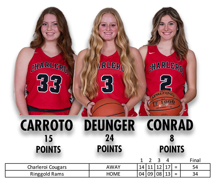 The Lady Cougars move to 6-3 with a Non-Section win over Ringgold. <a href="/bella_carroto/">Bella Carroto</a> <a href="/McKenna_DeUnger/">McKenna DeUnger</a> <a href="/AddisonConrad3/">Adds</a>