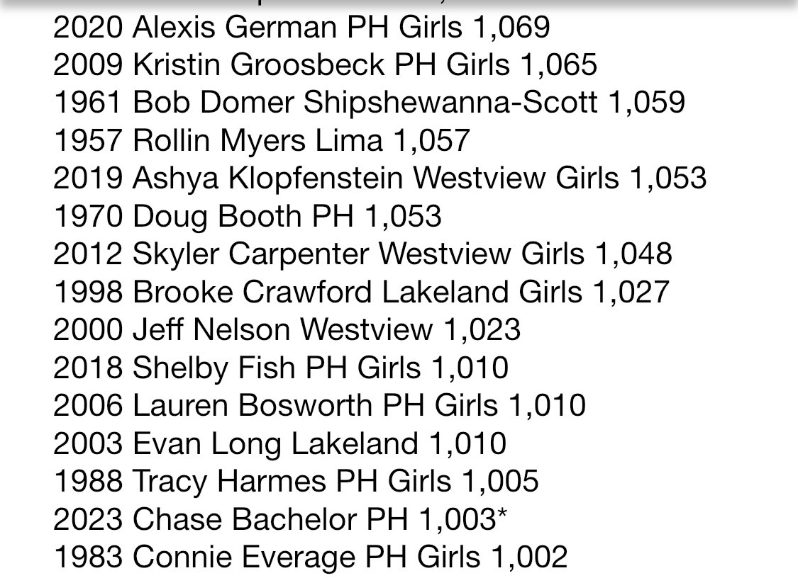 Chase Bachelor becomes just the 5th player in program history and the 12th Panther to reach 1,000 career points! 

FYI: He’s still uncommitted 😳