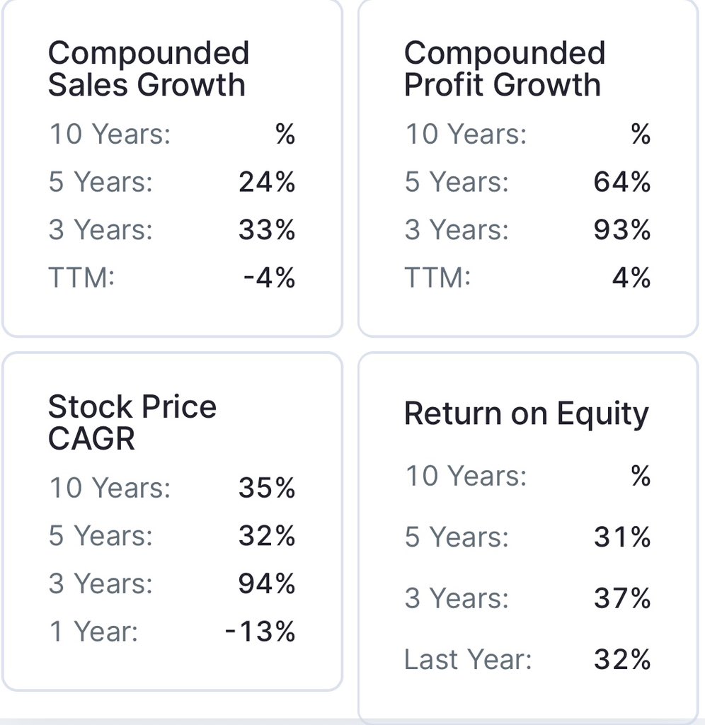 Weekend Study Stock Titan bio 285

My view

-Company has reduced debt &amp;debt free 

-Company has achieved high ROCE/Roe consistently

-Company is paying dividend

-PE 8.78 with Roe above 30

-last 5 year Promoter holding is consistent and increased.

Don’t invest without research