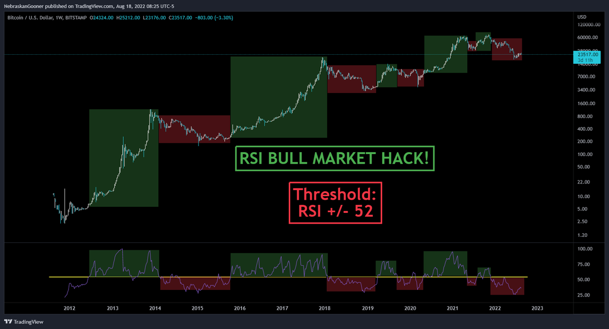 #Bitcoin    BULL MARKET HACK! 💰💰

Step 1:
Open #BTC    weekly chart

Step 2:
Add RSI to chart and draw a line at value of 52

Step 3:
Buy when RSI goes above; sell when RSI goes below (nfa)

Rinse, repeat 🤝