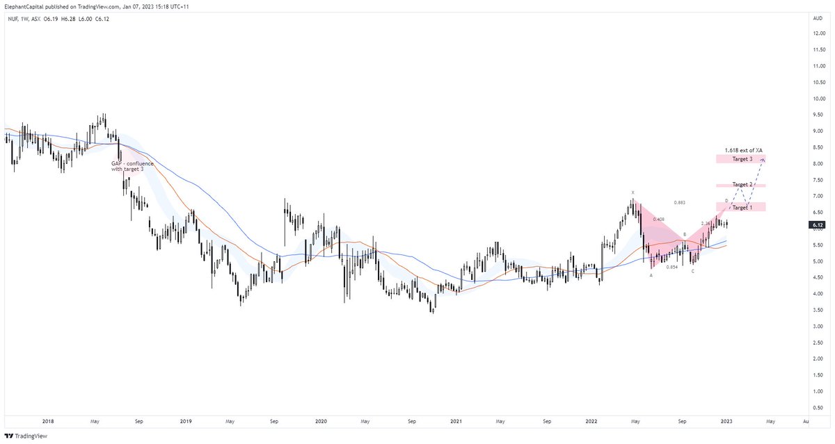 ElephantCapita2's tweet image. $NUF.AX update. Sideways since the last post, but still has the potential of further upside, as the chart suggests. $NUF #nufarm #ASX