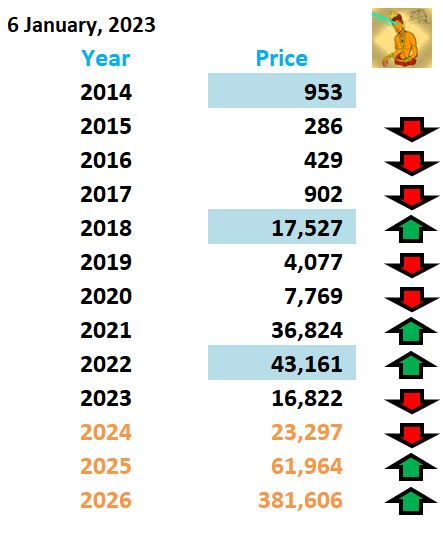 Asura_Meeganada's tweet photo. Historical ➡️Future #Bitcoin #DailyPricePrediction On 6th January 2023.
#bitcoinprice #cryptocurrency #Bitcoin #BitcoinAnalysis #BitcoinPrice #BitcoinPricePrediction #Btc #BTCDip #BtcNews #BtcPrice #Crypto #CryptoCrash #Cryptocurrency https://t.co/h8U8GJwwwq