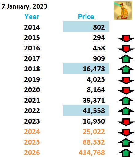 Asura_Meeganada's tweet photo. Historical ➡️Future #Bitcoin #DailyPricePrediction On 7th January 2023.
#bitcoinprice #cryptocurrency #Bitcoin #BitcoinAnalysis #BitcoinPrice #BitcoinPricePrediction #Btc #BTCDip #BtcNews #BtcPrice #Crypto #CryptoCrash #Cryptocurrency https://t.co/5HoR6RnHNu