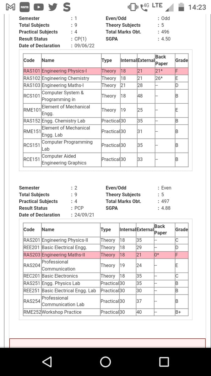 Sir I complaining from last 30 days .my result is going to be changed.but before I will pass in all subjects.after that it changed and again showing the backlog.so please 🙏🥺🥺🥺🙏🙏🙏 update my result.sir please update on one view on urgent basis.