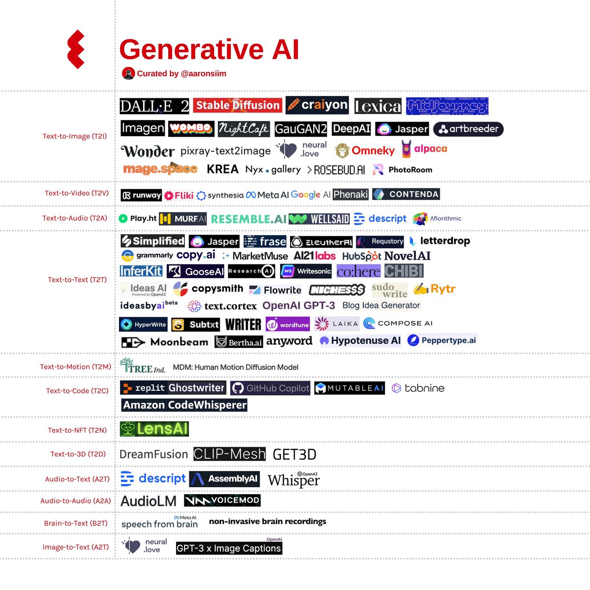 ultra-modern generative ai🗨️: • AI2 • AI21 • mdm • gpt-J • gpt-3 • x-clip • bloom • cohere • gopher • dall•e 2 • craiyon • tabnine • jukebox • chatGPT *** • anthropic • codegeex • nvidia get3d • dreamfusion • stable diffusion • meta make-a-video