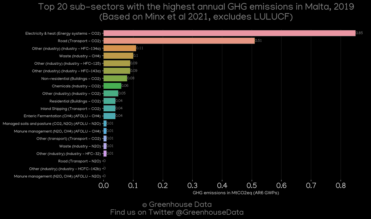 Greenhouse Data's country profile of the day: Malta More greenhouse gas emission data and figures of this country: dquintani.github.io/GreenhouseData…