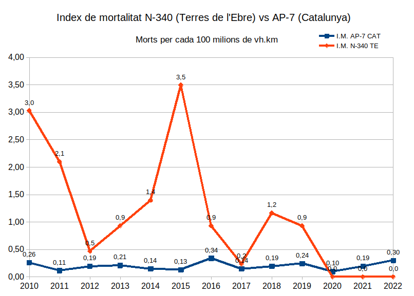 ap7GratuitaJa's tweet photo. Vam començar a tallar carreteres* el 2015 perquè ens vam afartar de patir índex de mortalitat 15 vegades superiors a la mitjana
* 240 vegades https://t.co/FCh9YqgNUi