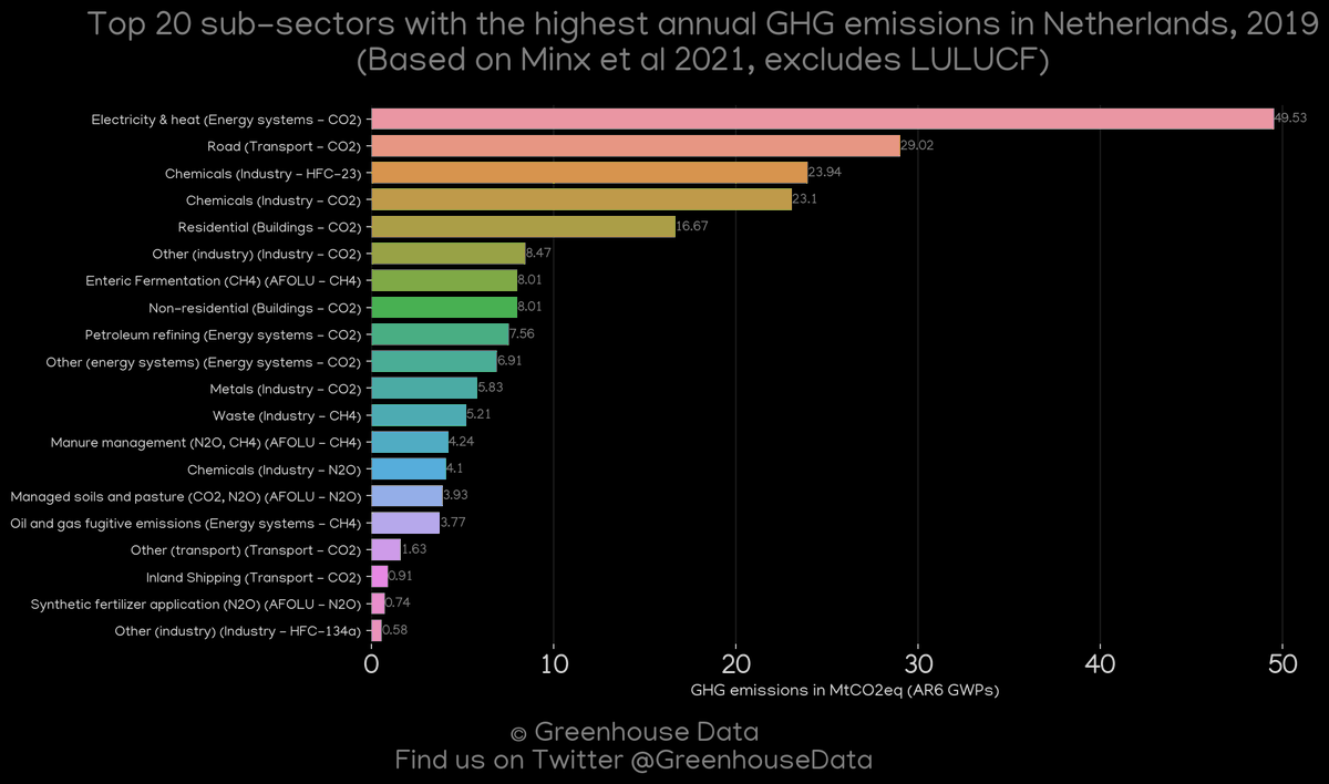 Greenhouse Data's country profile of the day: Netherlands

More greenhouse gas emission data and figures of this country: dquintani.github.io/GreenhouseData…