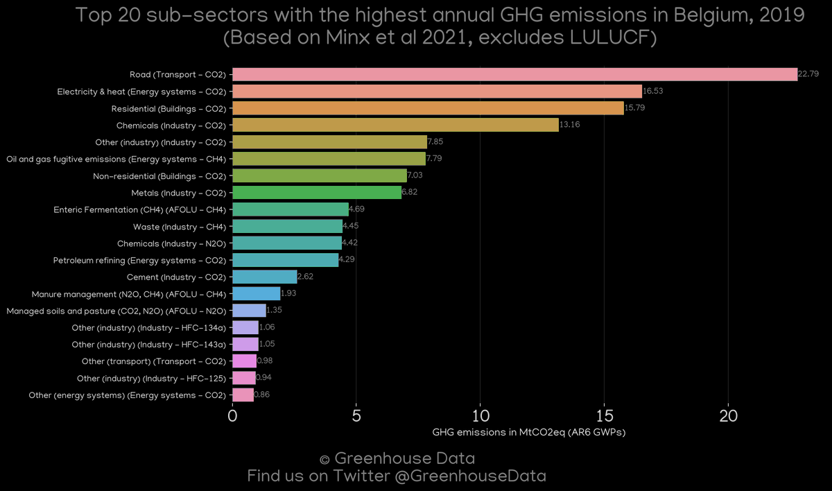 Greenhouse Data's country profile of the day: Belgium More greenhouse gas emission data and figures of this country: dquintani.github.io/GreenhouseData…