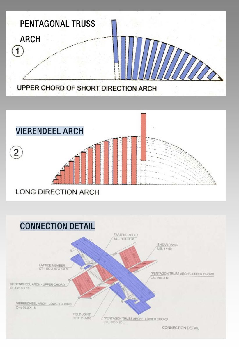 architext14's tweet image. Atsushi Imai gym by shigeru ban. Plywood Vierendale and pentagon arches interwoven. Made to support 3 feet of snow.