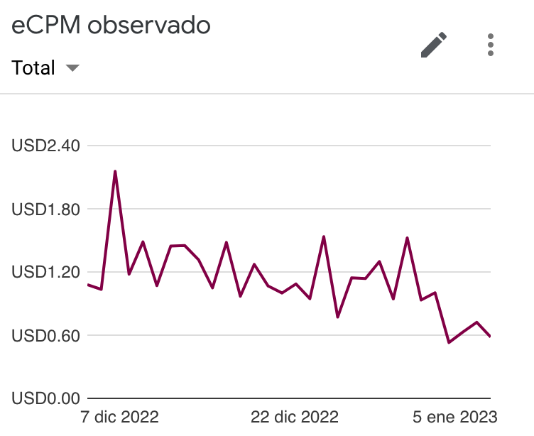 GabrielGongoraN's tweet photo. eCPM en picada #developerapp #aso https://t.co/16x6kjmj74