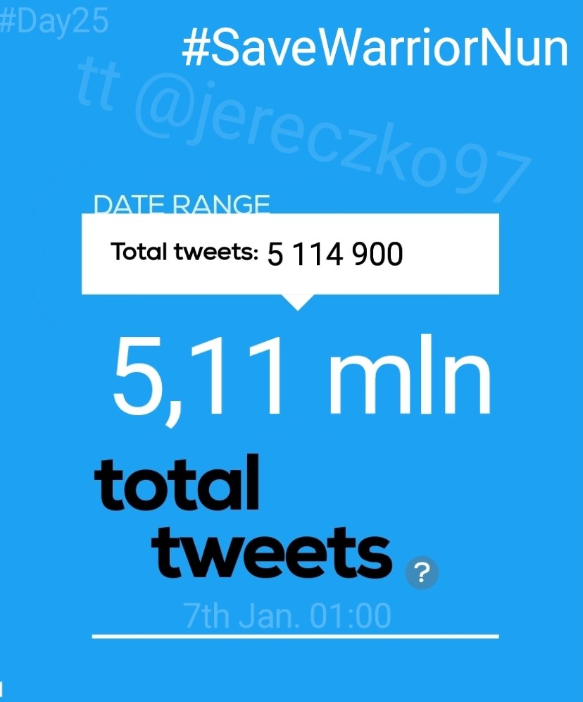 Jereczko97's tweet photo. ‼️Hourly report‼️
#Day25th
We have❗5 114 900❗total #SaveWarriorNun tweets!
In last 1 hour we made❗8,7k❗tweets
00:01-01:00 GMT+1
In an hour we made❗8,7k (-4,3)📉❗tweets
Road to 5,5 mln - we have❗385,1k❗tweets left 🤘
>> AND MY PLEASURE <<
@AppleTVPlus @AppleTV https://t.co/zs0hJvjHGW