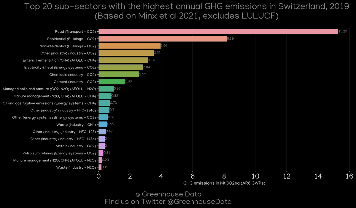 Greenhouse Data's country profile of the day: Switzerland

More greenhouse gas emission data and figures of this country: dquintani.github.io/GreenhouseData…