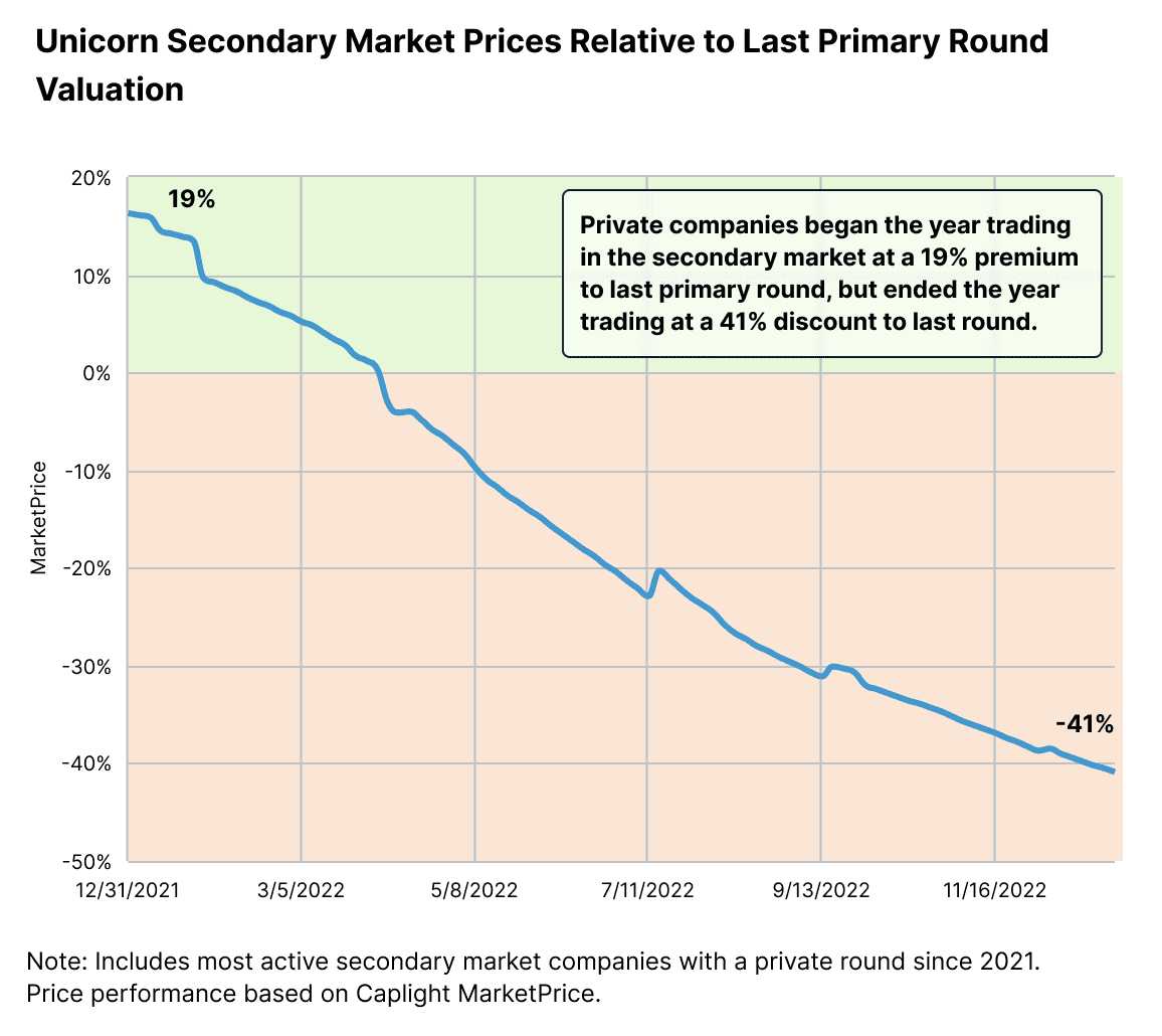 In the secondary markets, unicorns were trading at an avg of 19% above their last round at the beginning of the year.

Today they are trading at a 41% discount, which I suspect would be higher but no one wants to sell at the actual clearing price.

data from @caplightdata