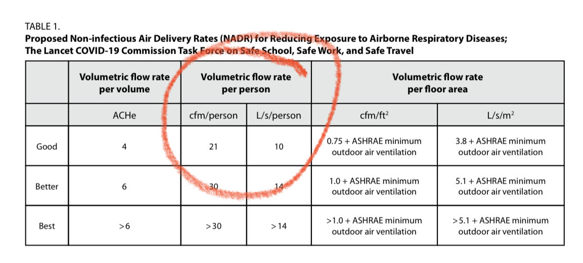 Ventilation. It works! And for those paying attention to the details, this study found 80% decrease in relative risk of infection at…drum roll…10 l/s/p. Which should sound familiar… (From our recent Lancet @Commissioncovid report on proposed ventilation targets 👇)