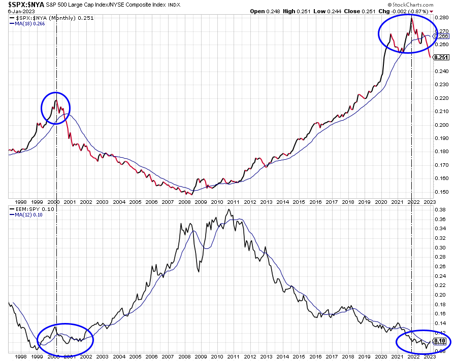 johncox58058887's tweet photo. @TaviCosta Looks like EM broadly offered a good long term opportunity following the last 'disrupter bubble' peak.  I like the idea of EM markets that are in closer proximity to USA.  EWZ, EWW or ILF all look interesting.  Another anti-bubble.  But my time frame is years, not days. https://t.co/znaat74dJm
