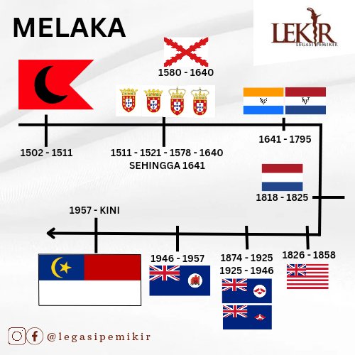 legasipemikir's tweet photo. LATAR BENDERA NEGERI-NEGERI DI MALAYSIA #thread

1/3 https://t.co/NtXEcdvbH4