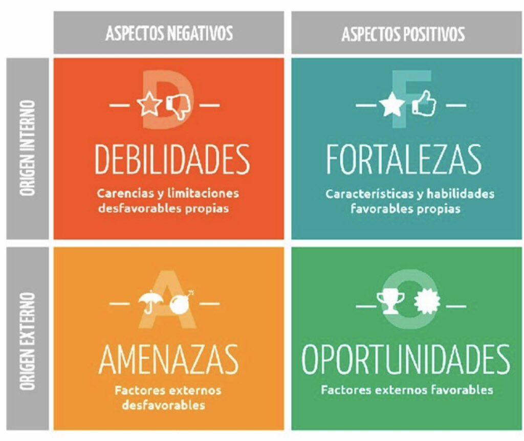 LEA_Business's tweet photo. El análisis DAFO nos permite identificar los factores internos y externos que intervienen en una empresa y que pueden tener un impacto tanto negativo como positivo.
#CompOrg22 https://t.co/Huoiqf6RQH