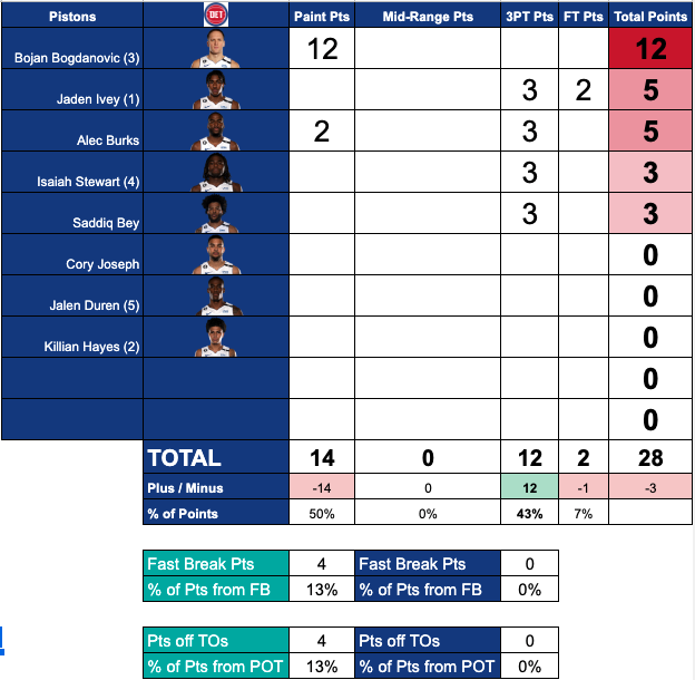 https://pbs.twimg.com/media/Fl1UcCLXkAQ9ud8.png Pistons 48, Spurs 49: Play-by-play, highlights and reactions
