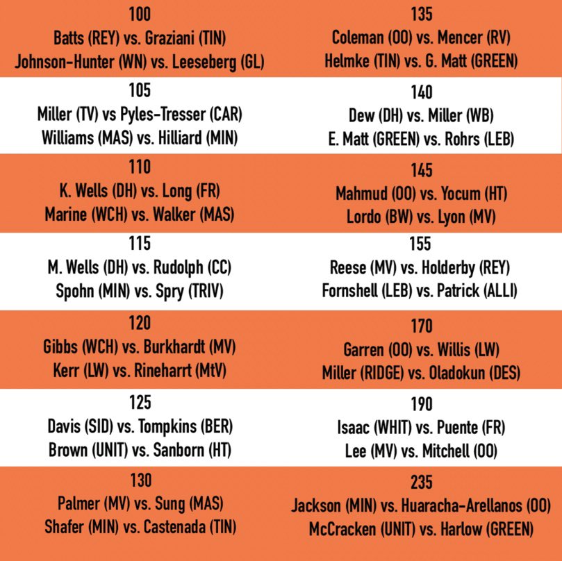 OOHSgirlswrest's tweet photo. Girls Pioneer Classic Semi-Finals are set!  Top five teams: Orange (98), Marysville (87), Lebanon (74), Minerva (67), Hayes (65). 45 total teams.  Saturday girls start at 10 am. https://t.co/LtAFpHXyOF