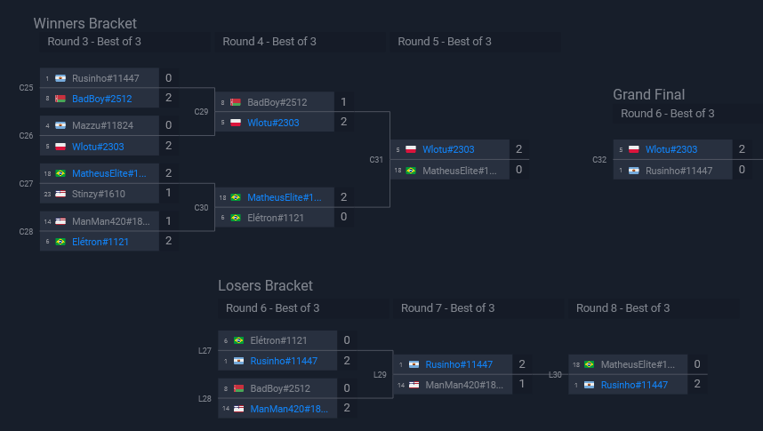 ToXavieR_'s tweet photo. Here are the results for today HS @OSCElite Cup #60

🥇🇵🇱@WlotuHS 
🥈🇦🇷@RusinhoHS 
🥉🇧🇷@matheuselite2

Congratulations Wlotu for winning HS Elite Cup #60! He collects 120 OSC Pts and $40 USD. https://t.co/zsFLkVPIdL