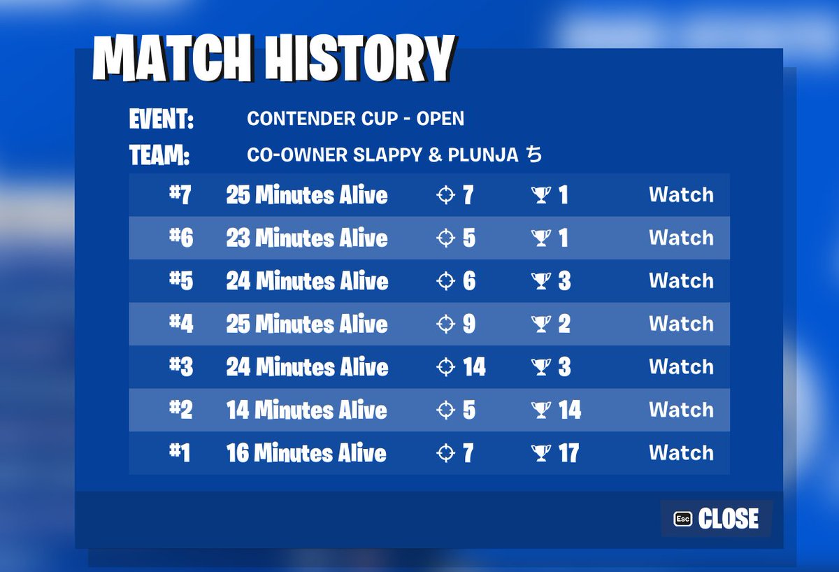 ConManRed's tweet photo. 🏆1st First tourney with him on PC 🫡 https://t.co/7kYiNAJb03