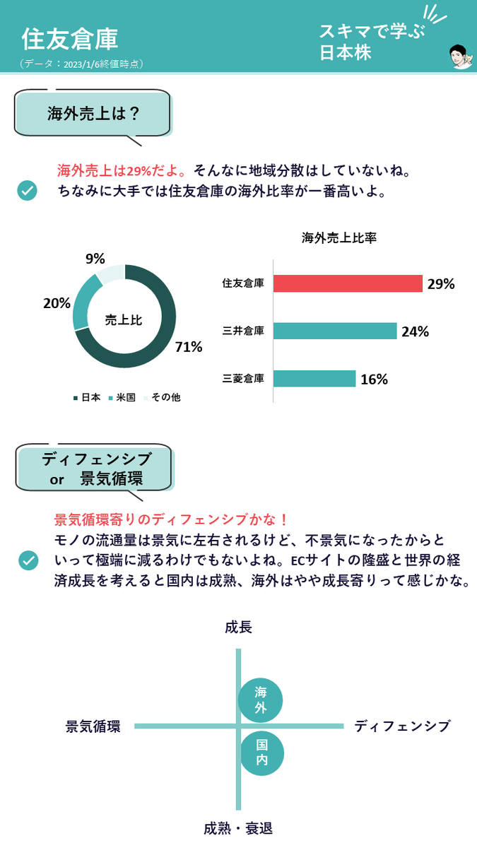 wanwan_fm's tweet photo. 日本株をスキマ時間で学ぼう✍

今回は｢住友倉庫｣
リクエスト頂いた銘柄です🙆

倉庫物流の大手。
海運バブルの恩恵を受けましたが、22年に海運事業の一部売却を発表しています🐶

特殊要因を理解して株価を考えられたら勝ち筋が見えるかも👀💡

サクッと学んじゃいましょう😎✨ https://t.co/cSyliqU59j