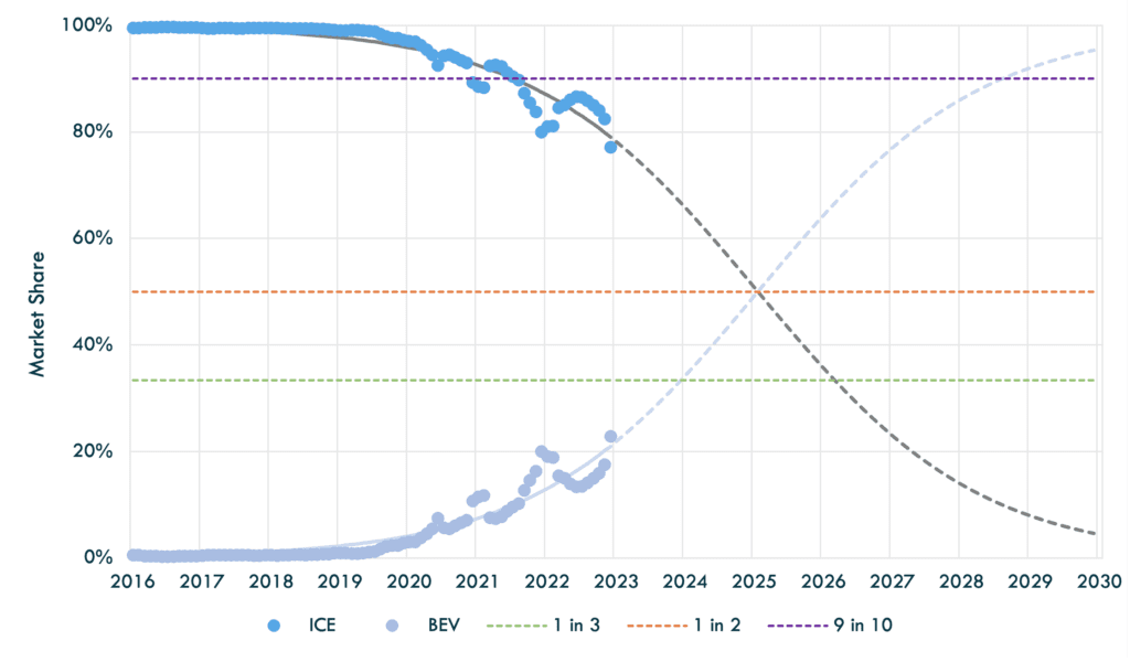 The UK is on track for 50% of new cars to be electric by 2027, and almost 100% by 2030 - from about zero in 2016

That's the power of “S-curve” demand: devastating for the incumbent fossil-fuel powered technology

carbontracker.org/one-in-three-u… #climate