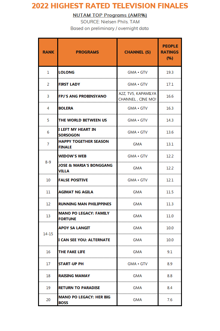 Yera Calma on Twitter "2022 HIGHEST RATED TELEVISION FINALES AGB