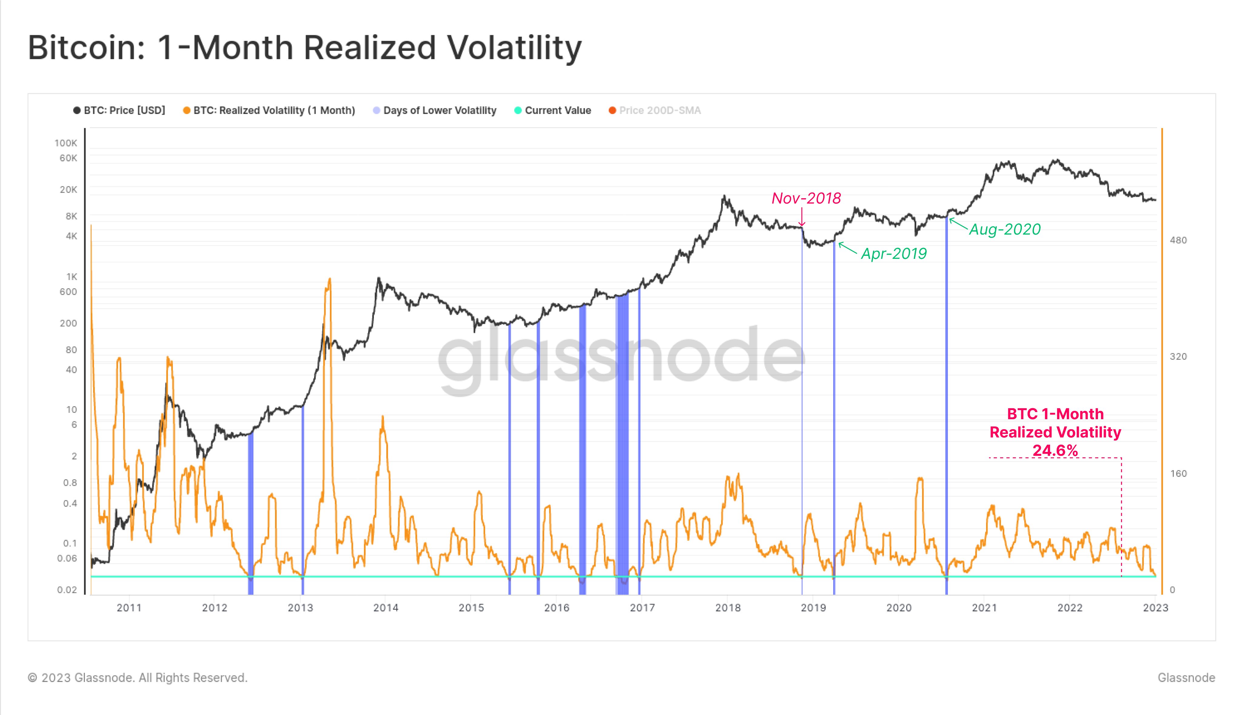 Volatilidad realizada de 1 mes de Bitcoin