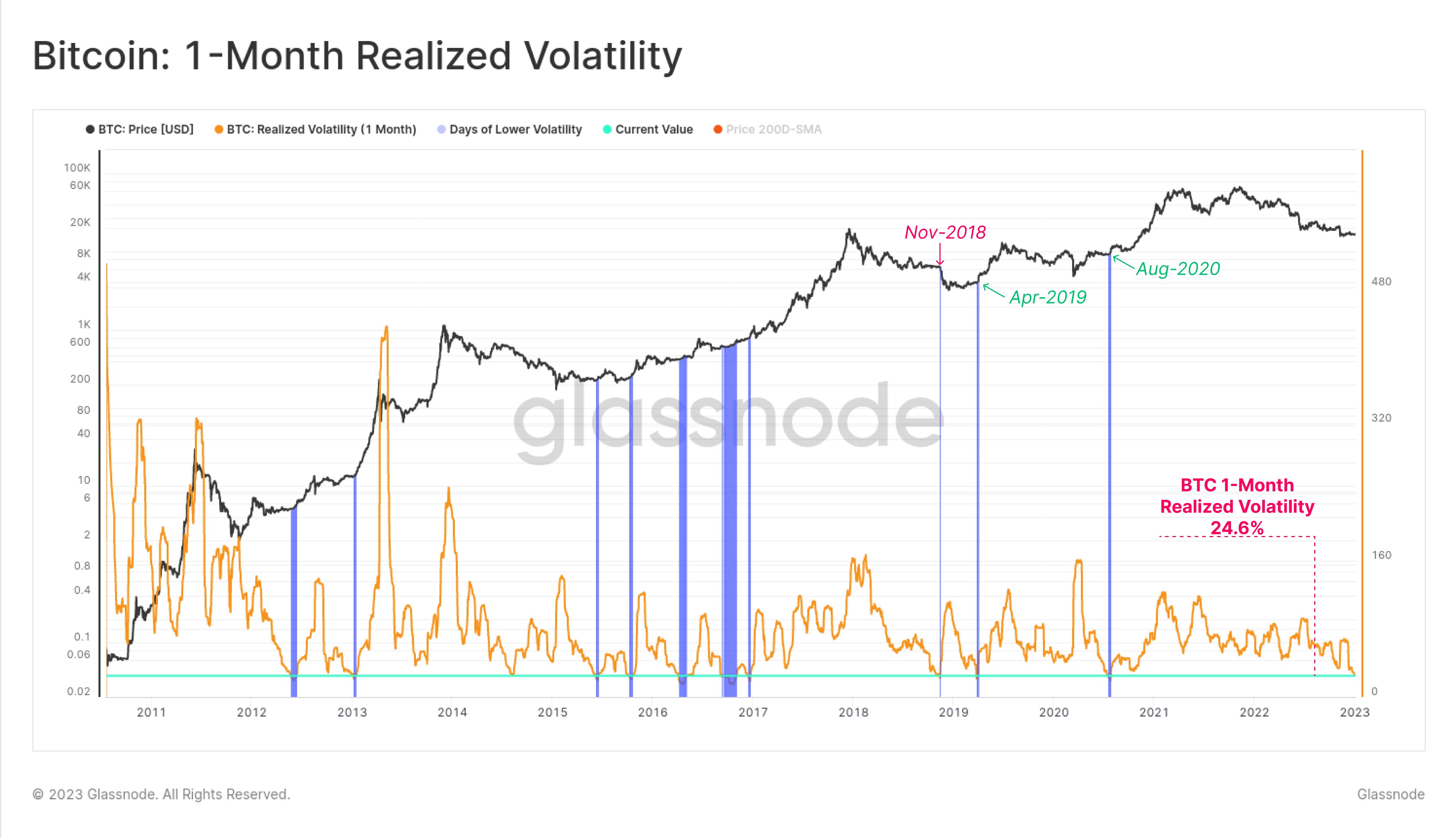 Bitcoin 1 เดือนรับรู้ถึงความผันผวน