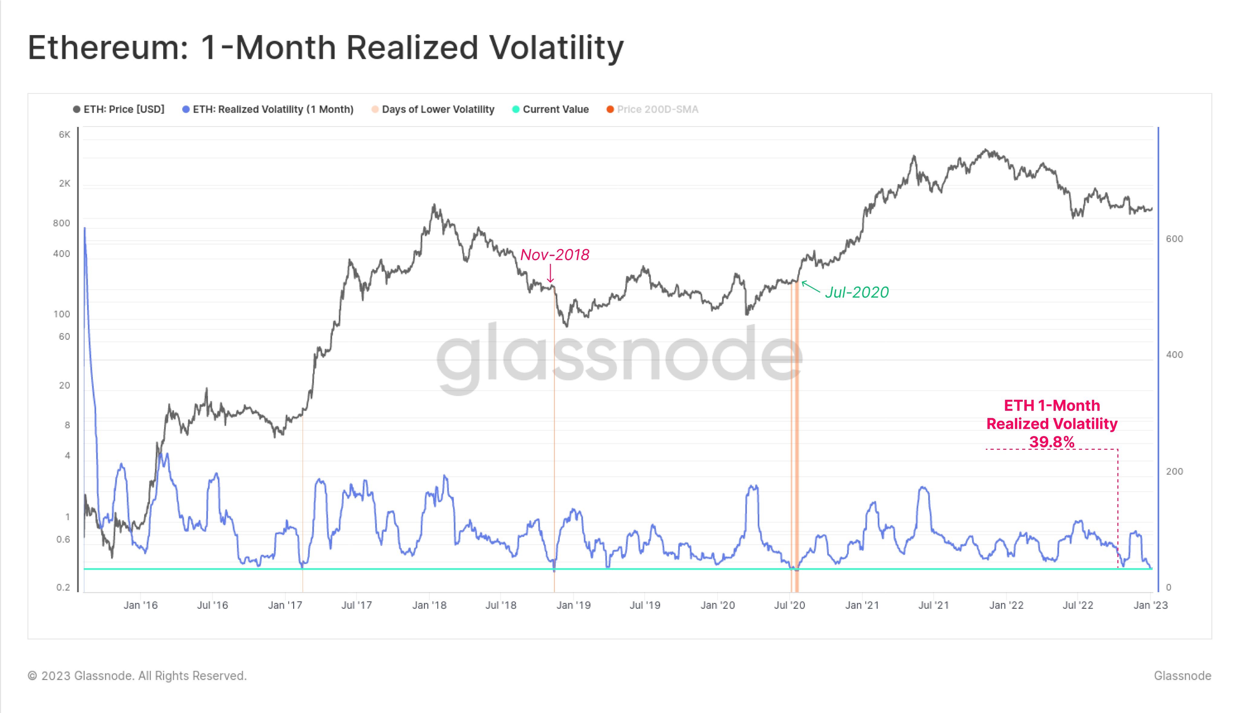  ethereum volatility realized history on-chain data 1-month 