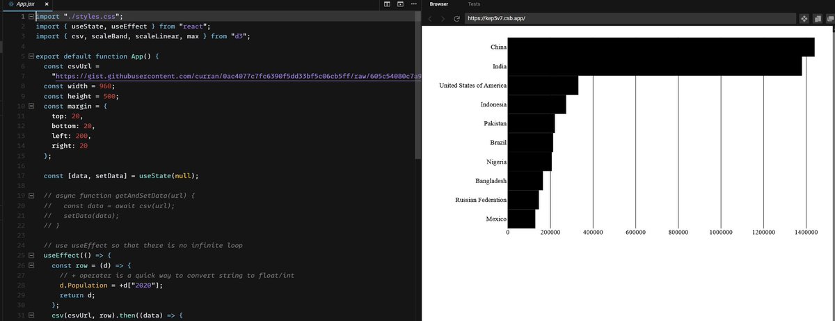 DylanDoucet's tweet image. Day 6 of #100DaysOfCode involved building this bar graph on 2020 populations with d3 and react. Focusing on trying to understand why the process is done the way it is so I can implement this on my own without help from a video 
#buildinpublic #React #javascript