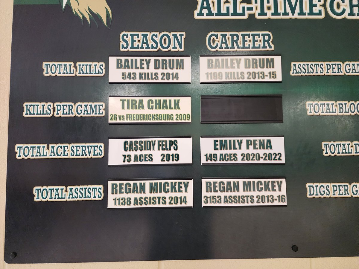 CLHawkVB's tweet photo. S/O to Emily Pena with her Record Board Quest - Career ACES at 149 surpassing our awesome Faith Hasness who went on to play Sand Volleyball at Central Arkansas! Congratulations Emily Pena!!! #pointhawks πππ @CLHSPrincipal @BMar1842 @Marshakh10 @emily__pena @Faithhasness https://t.co/P5tJZtqXcK