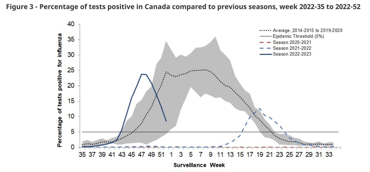 johnrwellner's tweet photo. Wow, new data shows that early and worrisome flu season spike has certainly petered out. Let's hope the FluWatch numbers continue to trend downward. #Fluwatch #flu #influenza #healthcanada https://t.co/n3xzKfE3I7