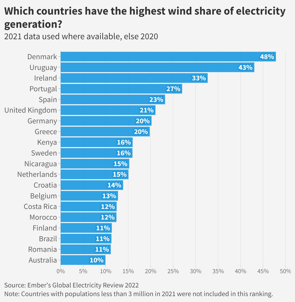 ember_energy's tweet photo. #2022Highlight π¨π¨π¨ Many countries around the world generated a significant proportion of their electricity from #windpower in 2021.
#GER22
https://t.co/NgN66AxIqS https://t.co/C5Nrv17G54