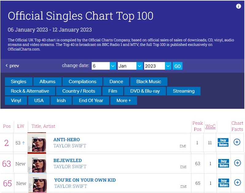 Taylor Swift Charts on Twitter: "🇬🇧UK Official Singles Chart #2. Anti ...