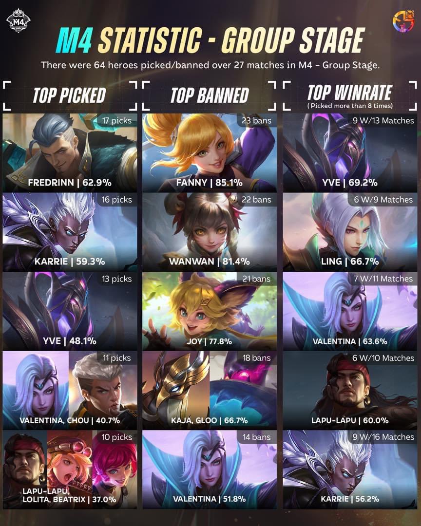 MobileLegendsOL's tweet photo. The group stage of M4 has ended. What was your favorite M4 moment so far?
Designer: @sire.plays
#mobilelegends #mlbbstat #mglmlbb #MLBBM4 #DARETOBEGREAT https://t.co/tAZDDxTKRa