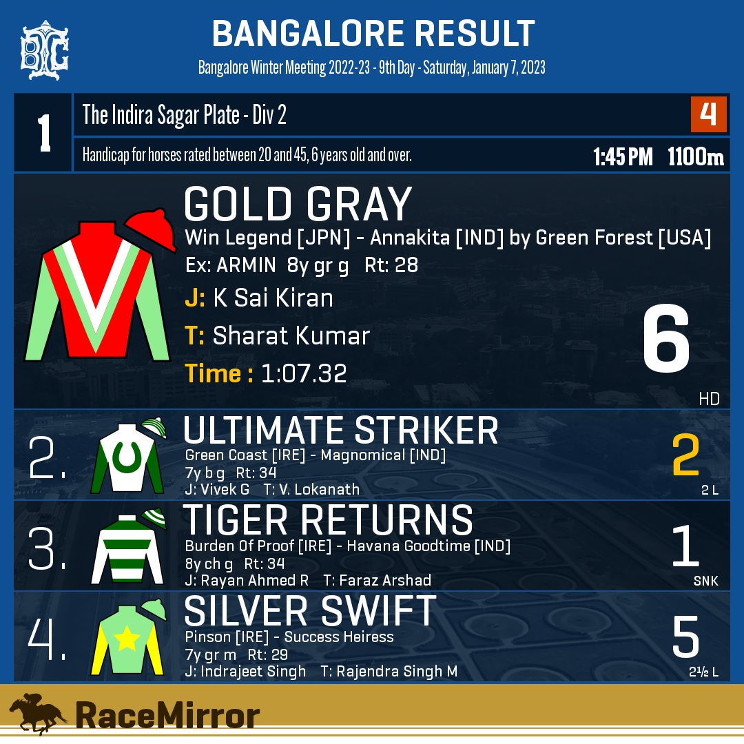 RaceMirror's tweet photo. Bangalore: Race 1
1️⃣ GOLD GRAY
J: K Sai Kiran
T: Sharat Kumar
.
2️⃣ Ultimate Striker *
3️⃣ Tiger Returns
4️⃣ Silver Swift
.
.
#GoldGray #KSaiKiran #SharatKumar #Bangalore #HorseRacing #BangaloreRaces #BTC #BTCL #Bengaluru #IndianRacing #BangaloreTurfClub #RaceMirror @dashmeshstud https://t.co/ymIJBx8GQo