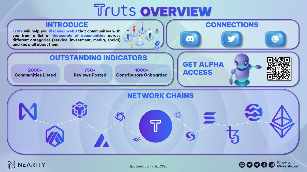 Nearity_org's tweet photo. 💁♀️@trutsxyz overview
💯#Truts will help you discover web3 that communities with you from a list of thousands of communities across different categories and know all about them.
✅2000+ Communities Listed
✅750+ Reviews Posted
✅1000+ Contributors Onboarded
#Nearity #NEAR $NEAR https://t.co/NftaXz5ySj